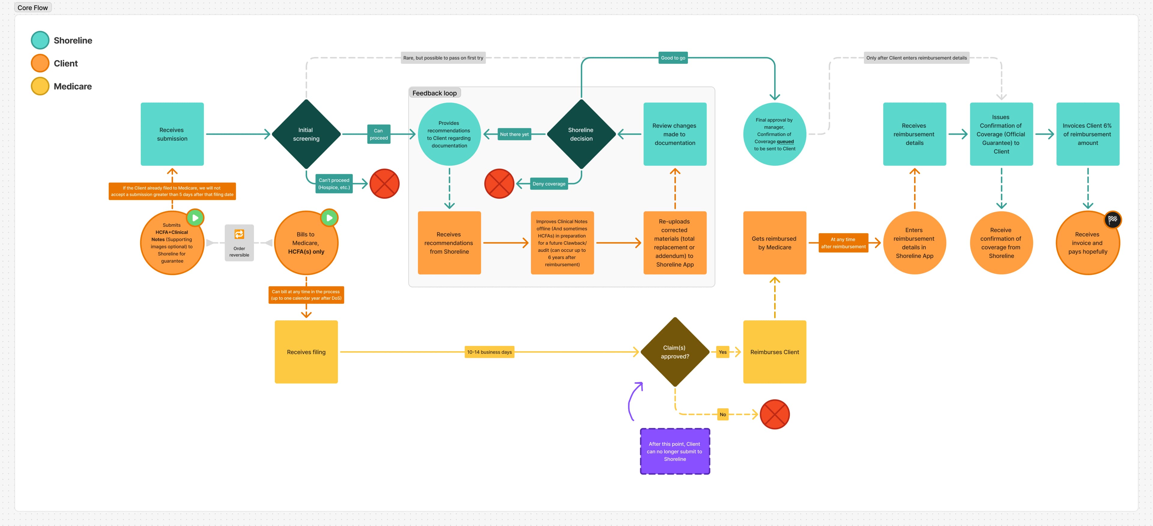 Service blueprint