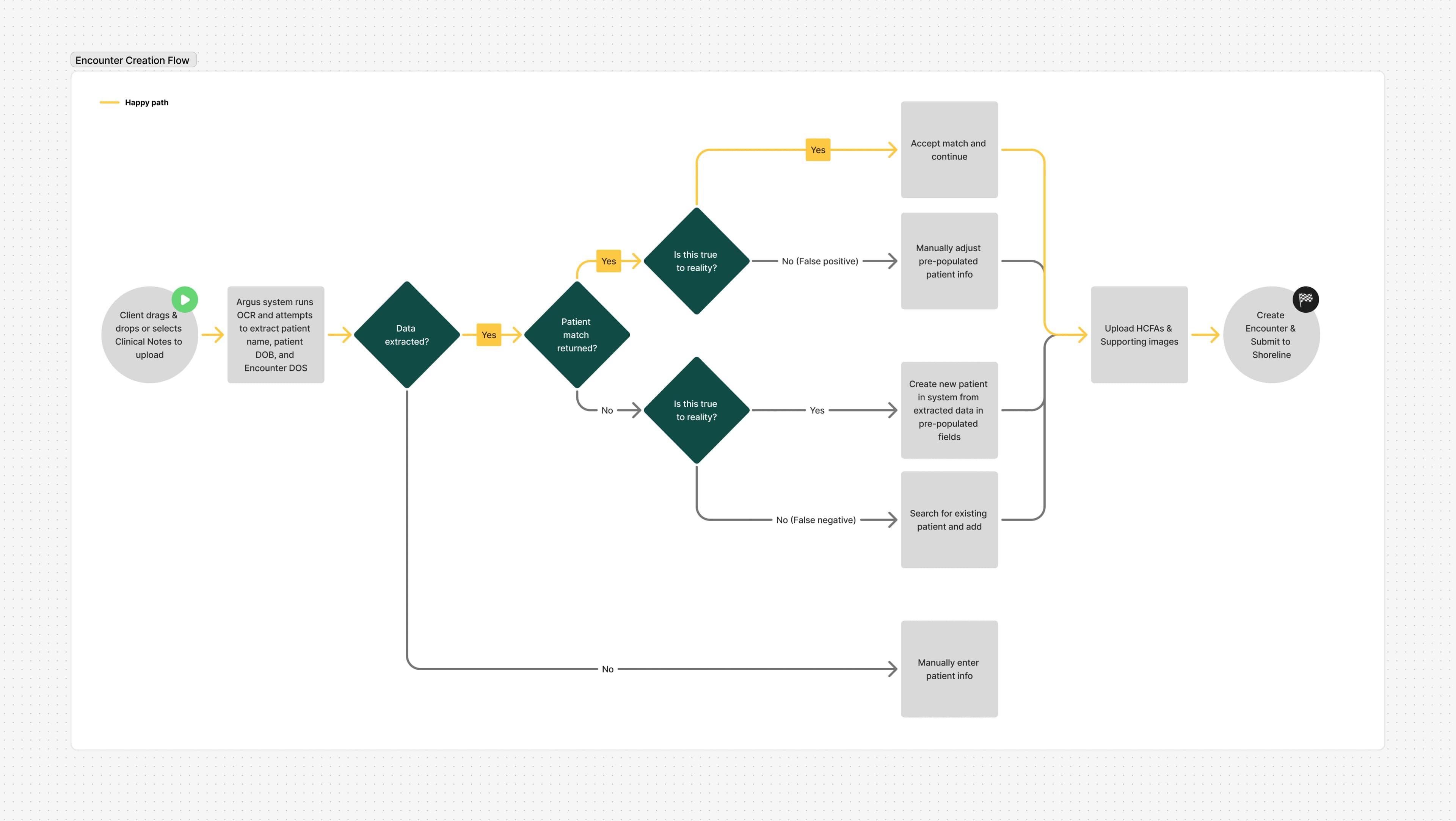 Encounter creation flow